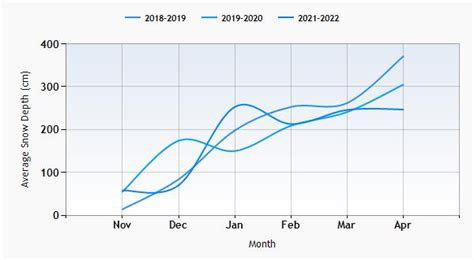 snowbird historical snowfall|More.